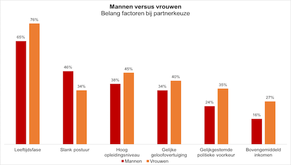 Mannen vs vrouwen partnerkeuze FEM FEM
