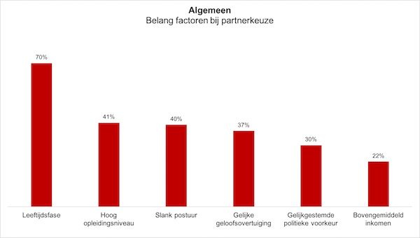algemene factoren partnerkeuze FEM FEM