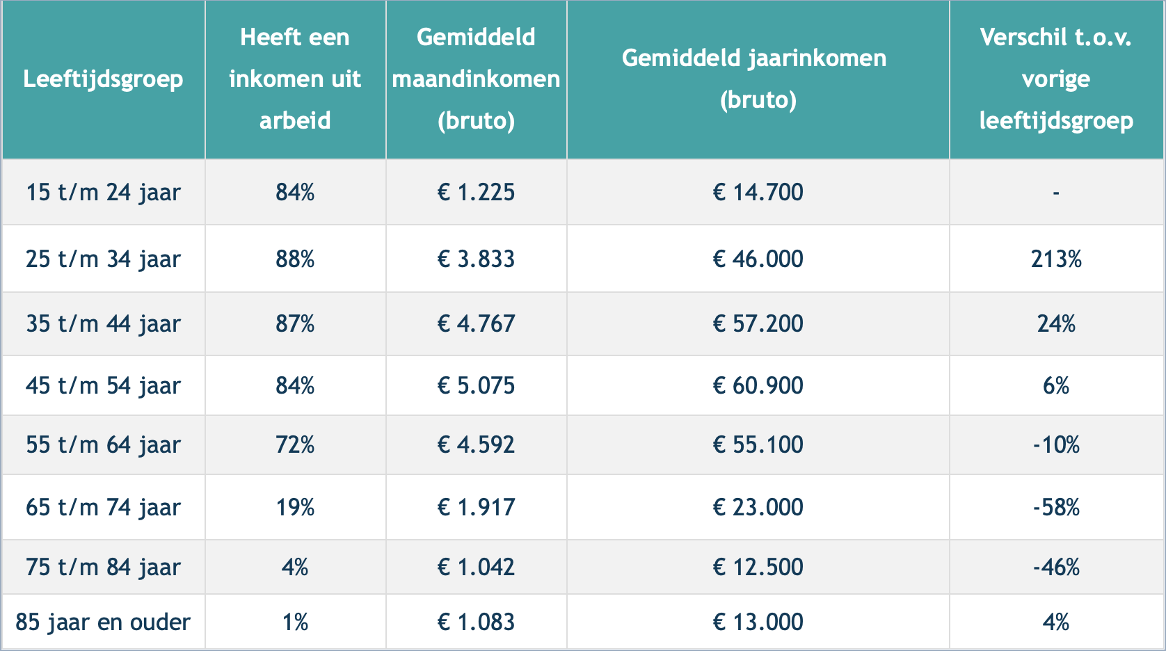 gemiddeld inkomen per leeftijdsgroep