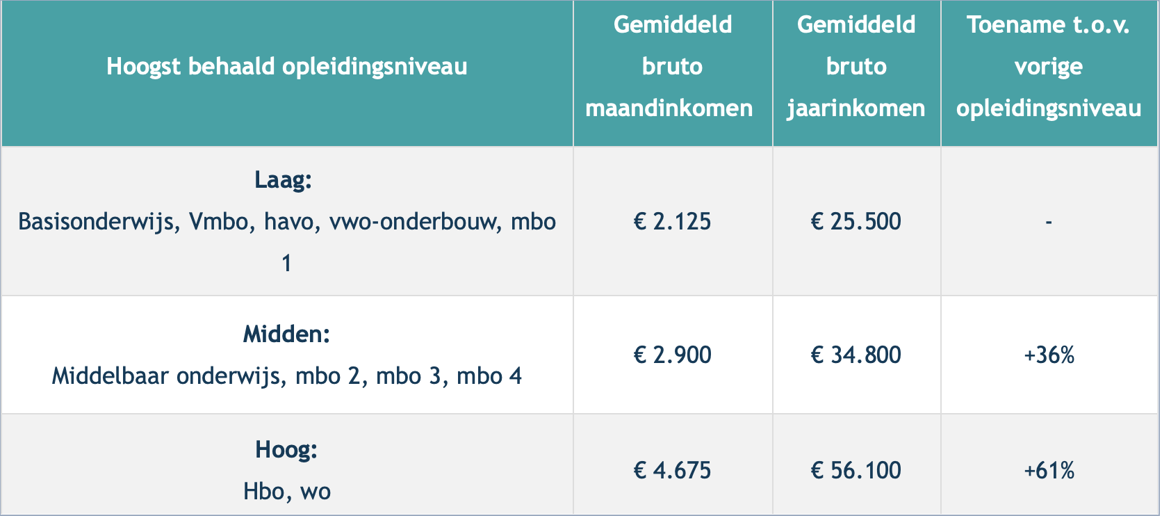gemiddelde-inkomen-per-opleidingsniveau