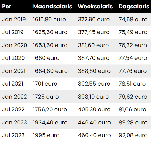  Minimumloon salaris 1 juli 2023 