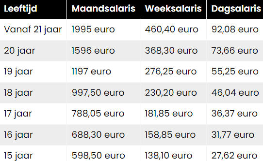  Minimumloon salaris 1 juli 2023 