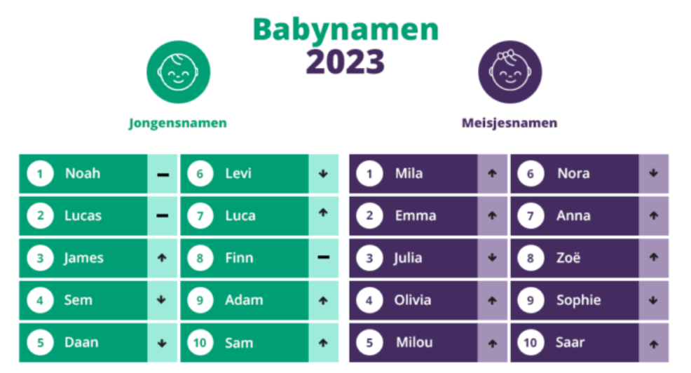 Populaire babynamen 2023